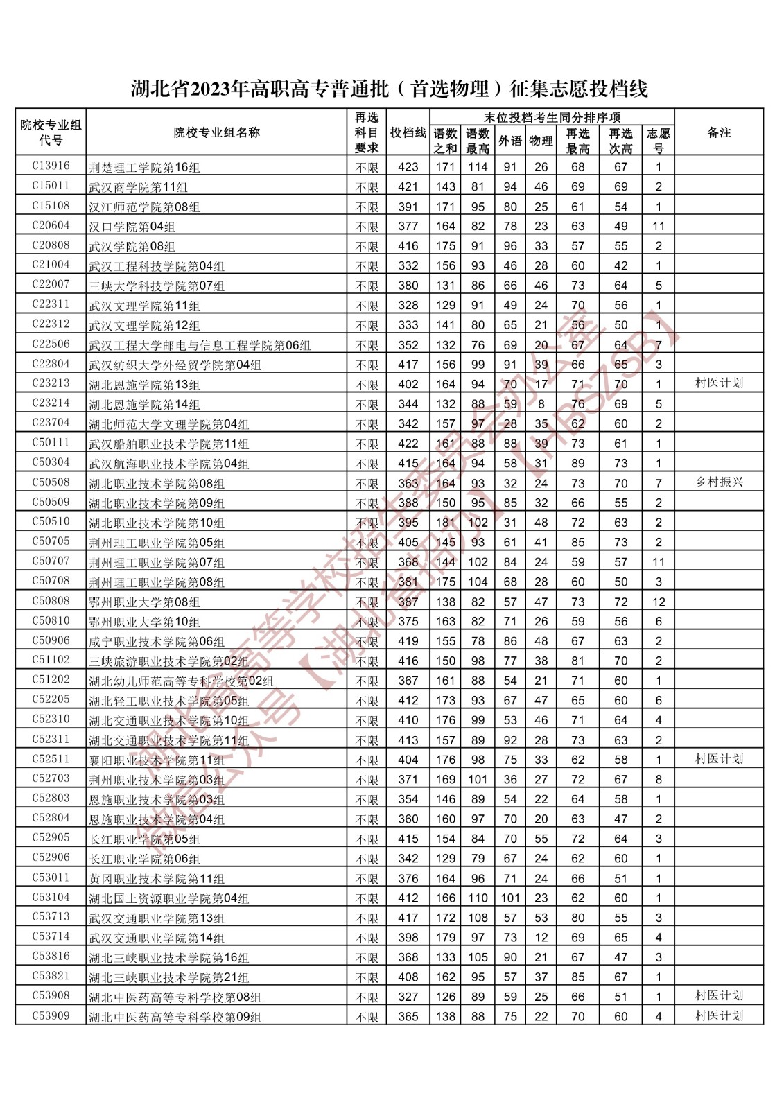 2023湖北省高職高專普通批（首選物理）征集志愿投檔線