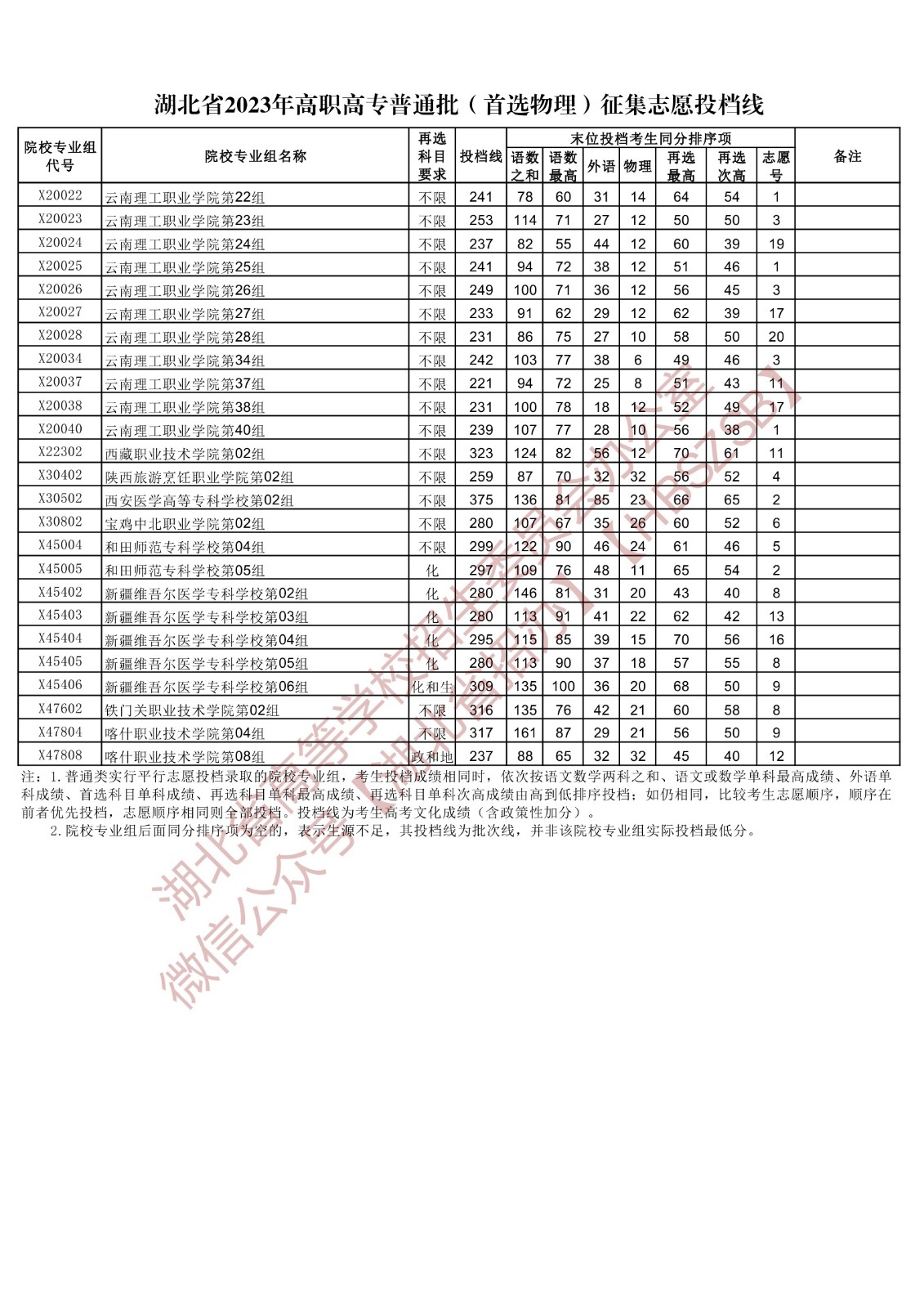 2023湖北省高職高專普通批（首選物理）征集志愿投檔線