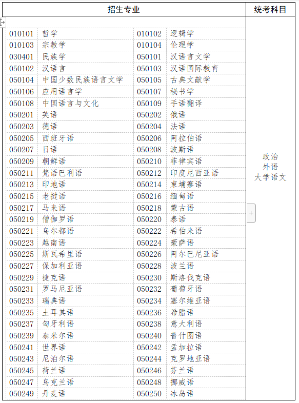 哲學(xué)、文學(xué)、歷史學(xué)以及中醫(yī)學(xué)類、中藥學(xué)類