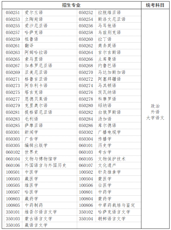 哲學(xué)、文學(xué)、歷史學(xué)以及中醫(yī)學(xué)類、中藥學(xué)類