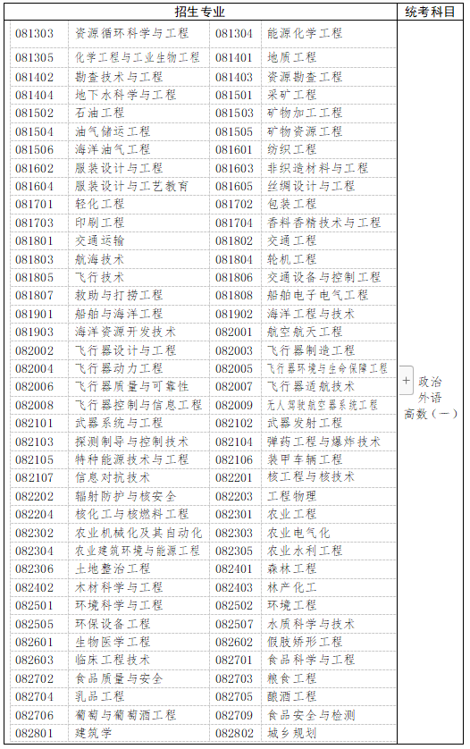 　　三、工學(xué)、理學(xué)(生物科學(xué)類、地理科學(xué)類、心理學(xué)類等除外)