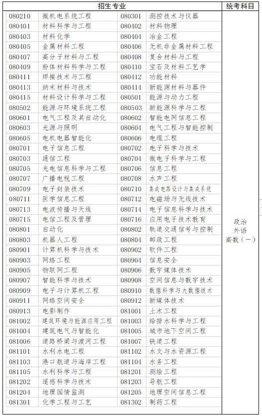 　　三、工學(xué)、理學(xué)(生物科學(xué)類、地理科學(xué)類、心理學(xué)類等除外)