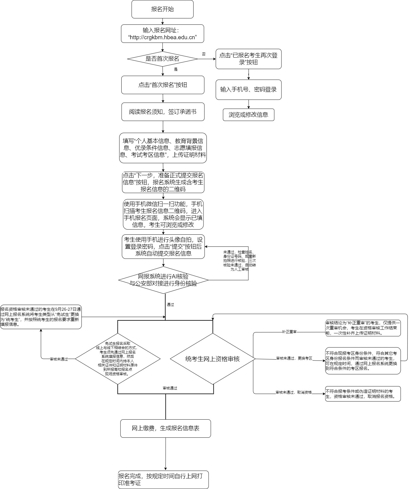 湖北省2023年成人高考考生網(wǎng)上報名流程（PC機版本）