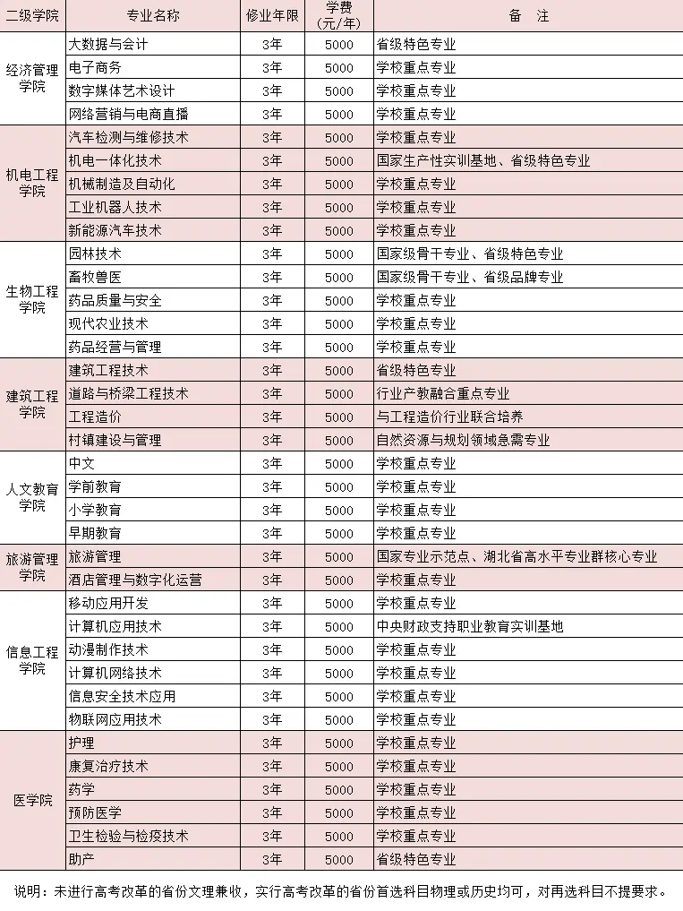 2023恩施職業(yè)技術(shù)學(xué)院學(xué)費多少？