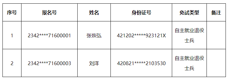 2023年武漢體育學(xué)院成考免試生初審合格名單