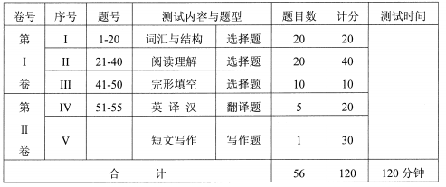 考試形式與試卷結(jié)構(gòu)