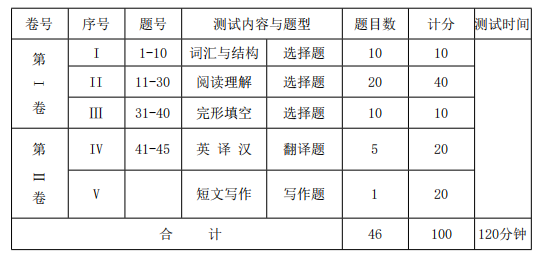 湖北師范大學成教本科生學位外語考試英語考試大綱