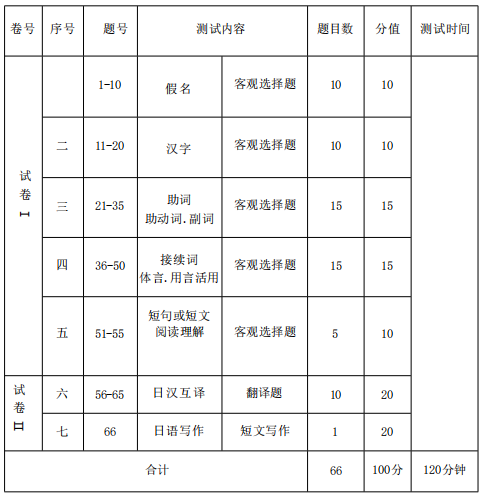 湖北師范大學(xué)成教本科生學(xué)位外語考試日語考試大綱