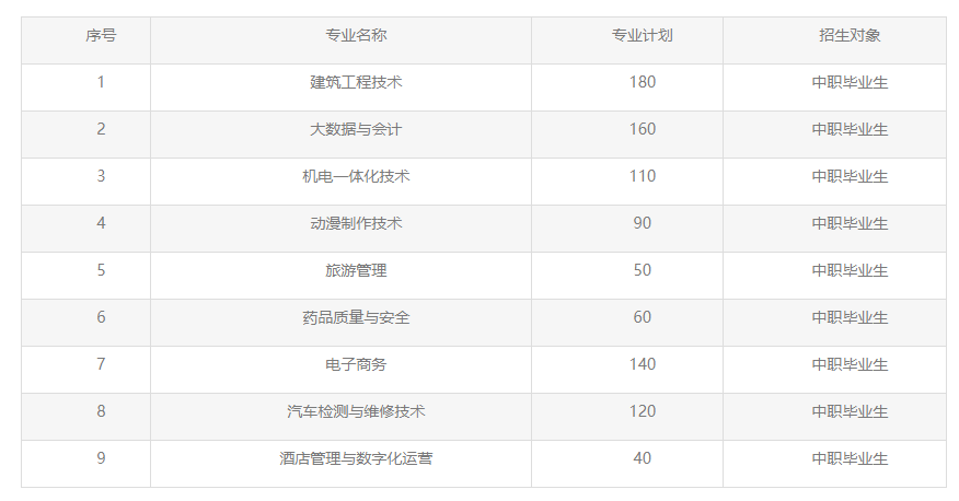 2023恩施職業(yè)技術學院高職單獨招生章程