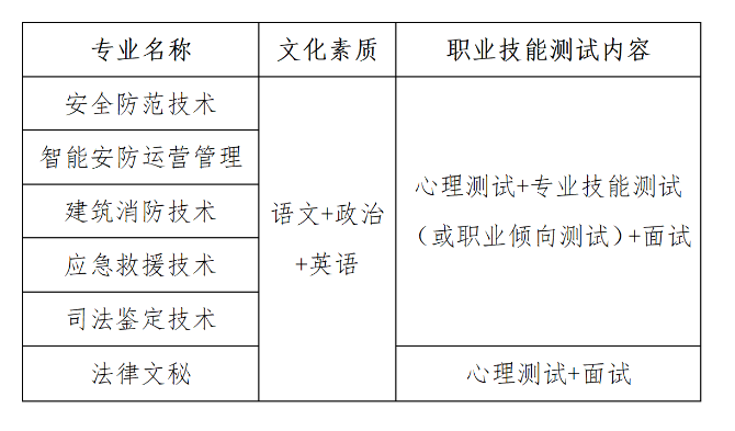 2023武漢警官職業(yè)學(xué)院單招考試大綱及樣題（文化素質(zhì)部分）