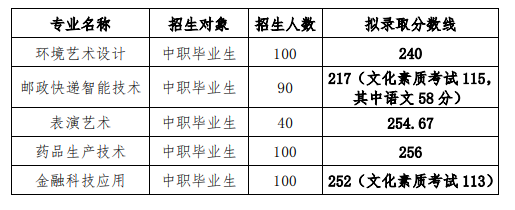 2023長江職業(yè)學(xué)院高職單招錄取分?jǐn)?shù)線是多少？