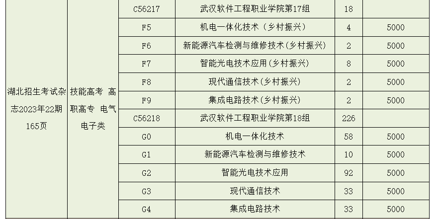 2023年武漢軟件工程職業(yè)學(xué)院湖北技能高考、藝術(shù)類、體育類志愿填報(bào)指南