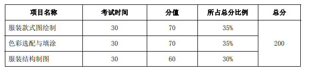 項(xiàng)目分值