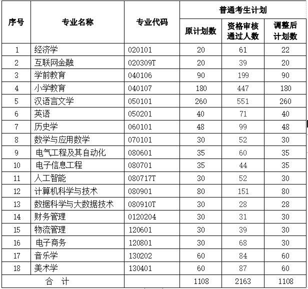 招生計劃調(diào)整表