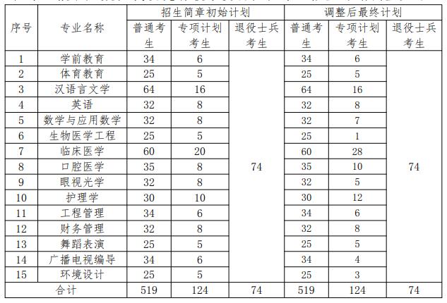 湖北科技學(xué)院