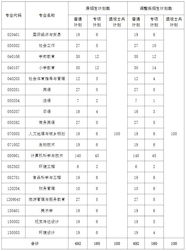 招生計(jì)劃調(diào)整情況表