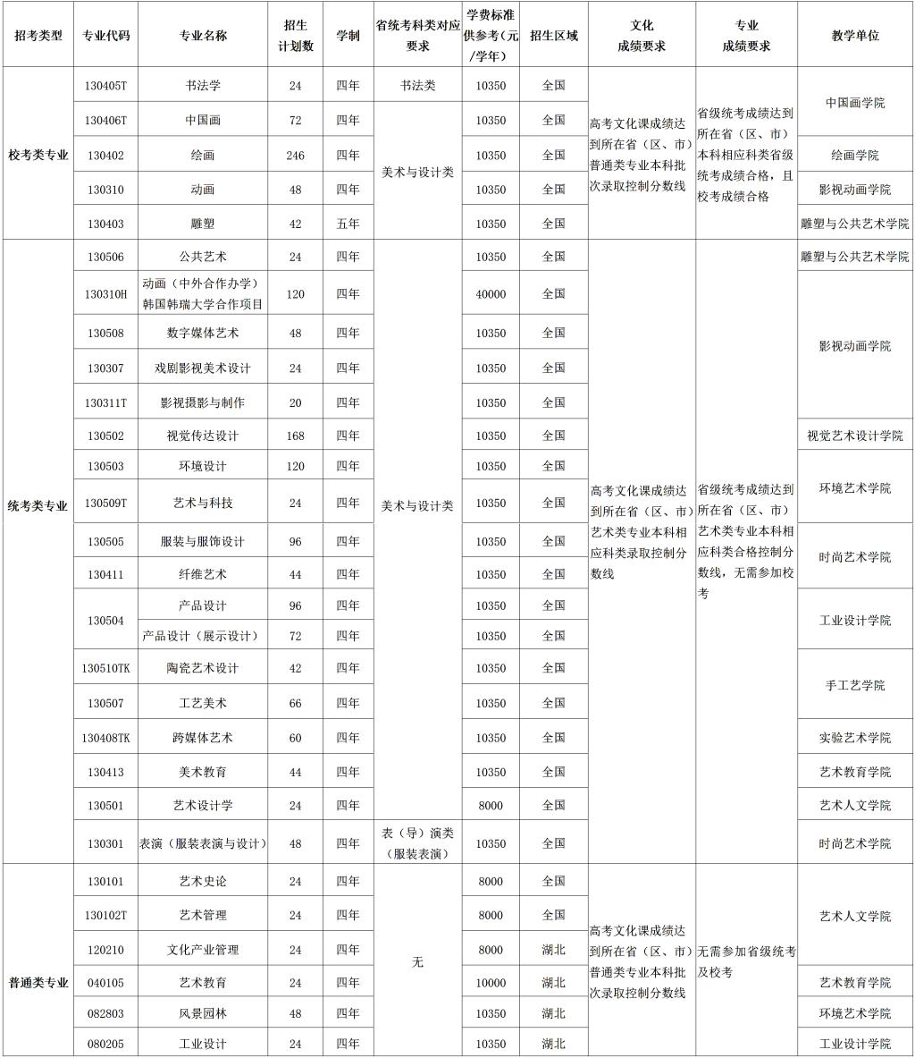 湖北美術(shù)學(xué)院招生計(jì)劃F