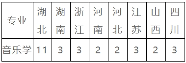 中國地質(zhì)大學(xué)（武漢）2024年音樂專業(yè)招生