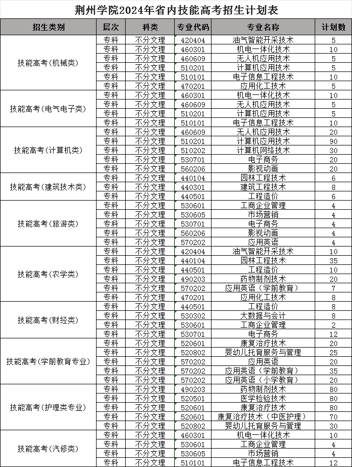 荊州學院技能高考