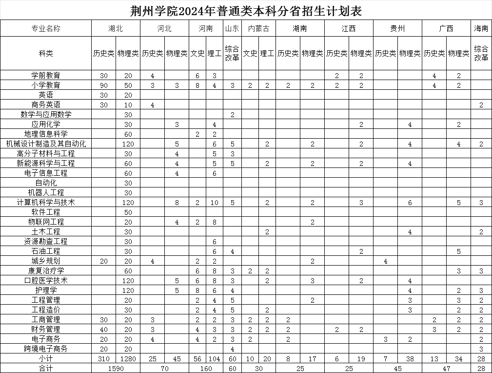 荊州學(xué)院2024年普通類本科分省招生計劃表