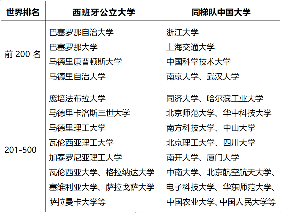 西班牙升學院校