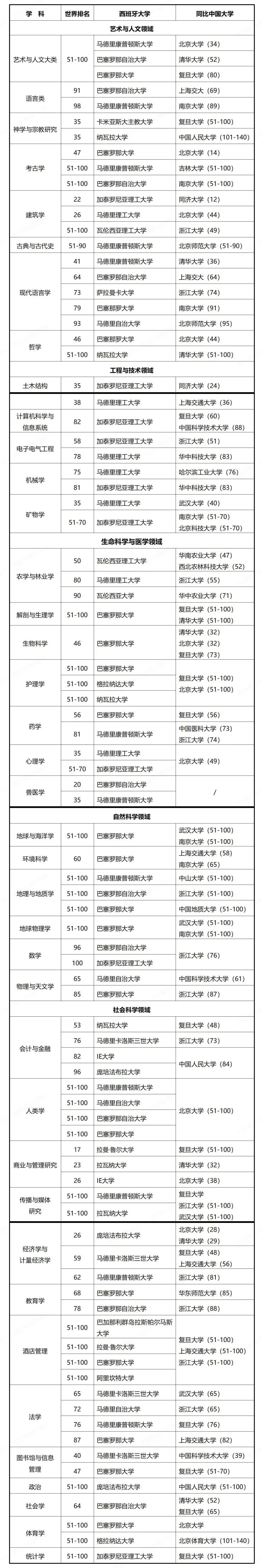 西班牙世界百強專業(yè)