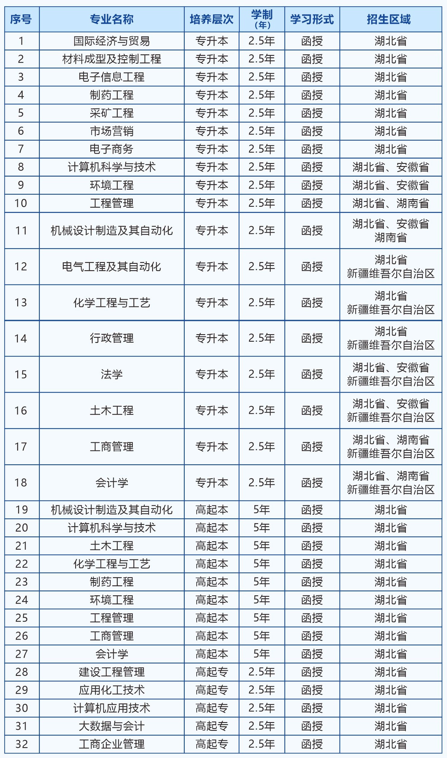 武漢工程大學(xué)成人高考 (1)