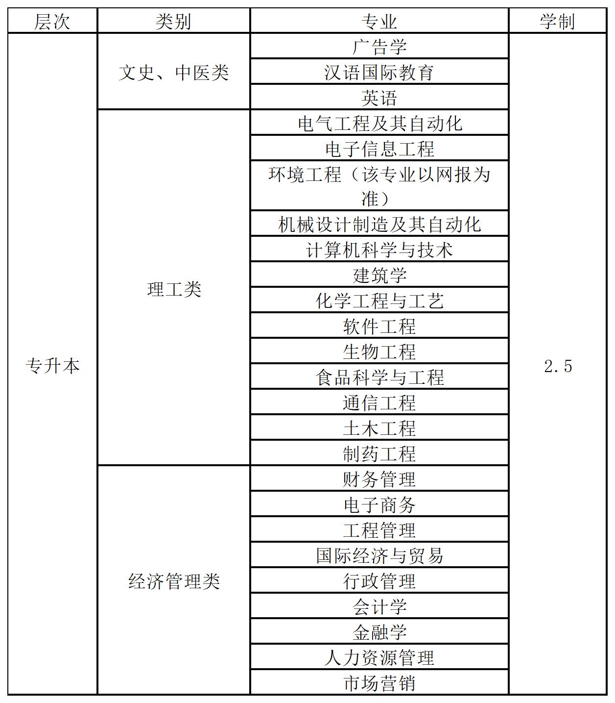 2024年湖北工業(yè)大學(xué)成考本科有什么專業(yè)？