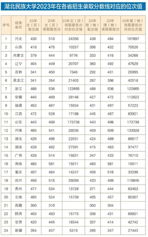 湖北民族大學歷史錄取分數(shù)線