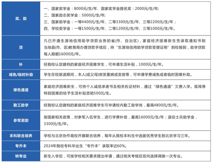 漢江師范學(xué)院獎助政策