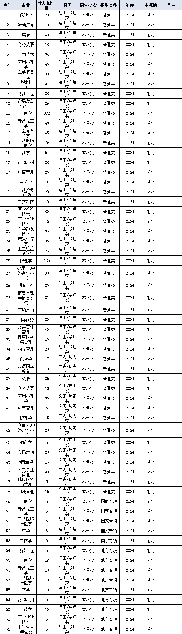 湖北中醫(yī)藥大學(xué)招生計(jì)劃