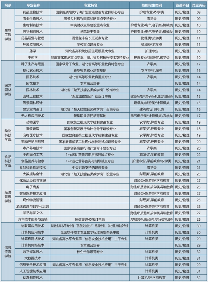 湖北生物科技職業(yè)學(xué)院招生專業(yè)