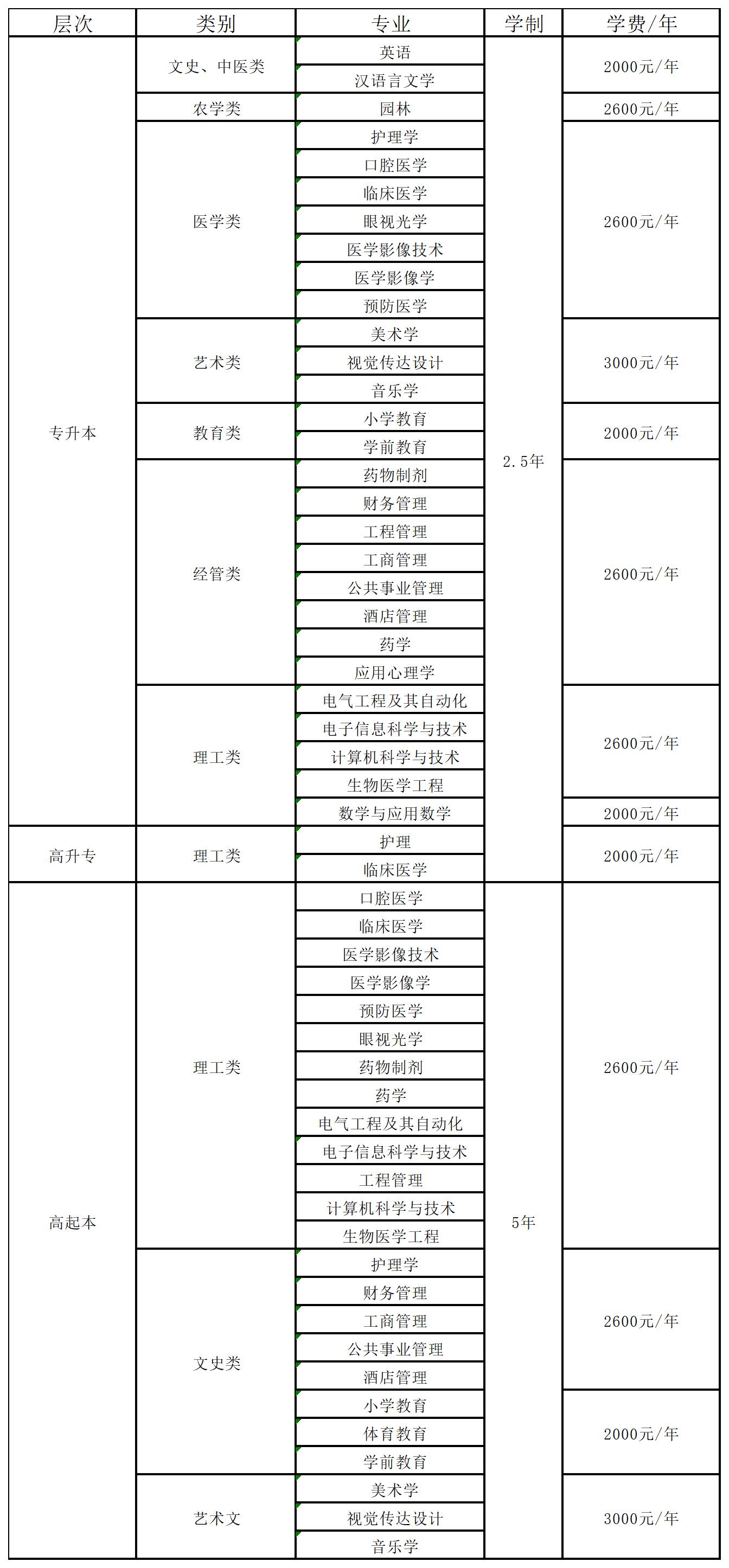 湖北科技學(xué)院成考有什么專業(yè)可以選？