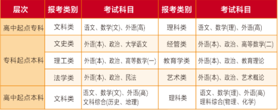 成人高考考試科目