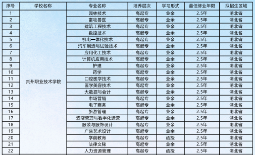 招生學(xué)校、層次、專業(yè)、對象