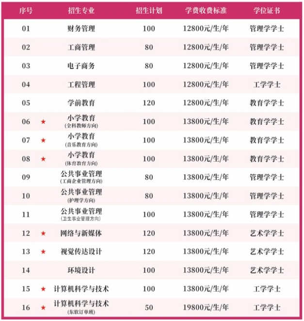 湖北科技學院招生專業(yè)