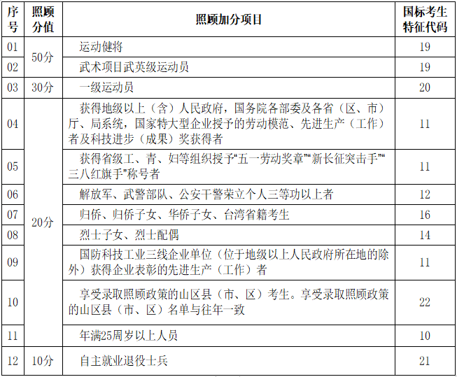 湖北省成人高校招生免試及照顧加分錄取項目.png