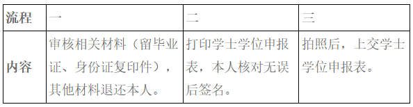 2024年下半年成人學士學位申報流程表