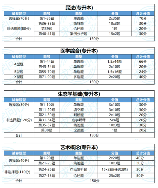 考生必看！24年湖北成考考試題型及分值匯總 (1)