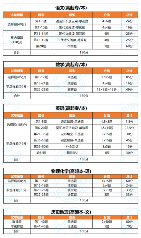 考生必看！24年湖北成考考試題型及分值匯總 (3)