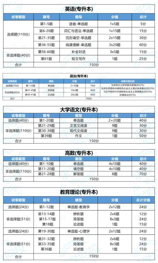 考生必看！24年湖北成考考試題型及分值匯總 (2)