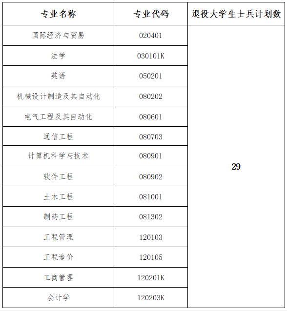 2022年武漢工程大學(xué)郵電與信息工程學(xué)院專升本補(bǔ)錄工作公告