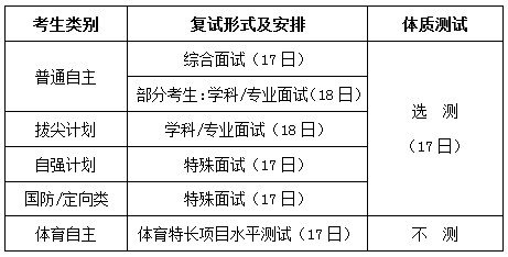 清華大學2012自主招生復試公告