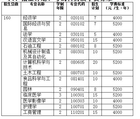 長江大學(xué)專升本專業(yè)