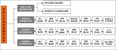 武漢文都網(wǎng)?？佳泄矘?biāo)準(zhǔn)課程輔導(dǎo)