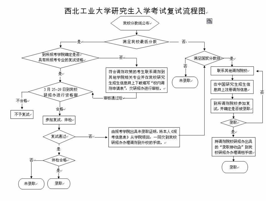 西北工業(yè)大學2013年碩士研究生復試分數(shù)線