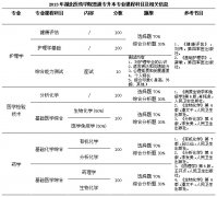 2013年湖北醫(yī)藥學院普通專升本招生簡章