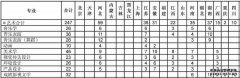 2013年浙江師范大學藝術類分省招生計劃