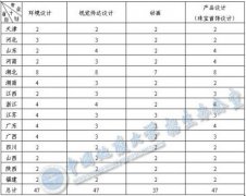 2015年中國(guó)地質(zhì)大學(xué)（武漢）美術(shù)類專業(yè)招計(jì)劃