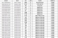 2015年恩施職業(yè)技術(shù)學(xué)院高職單招市場(chǎng)營(yíng)銷專業(yè)擬錄取名單